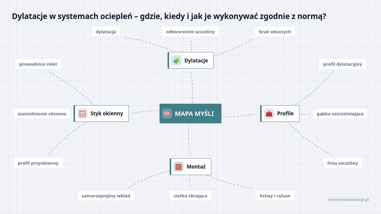 Mapa myśli: MAPA MYŚLI, gałęzie: Dylatacje, Profile, Montaż, Styk okienny