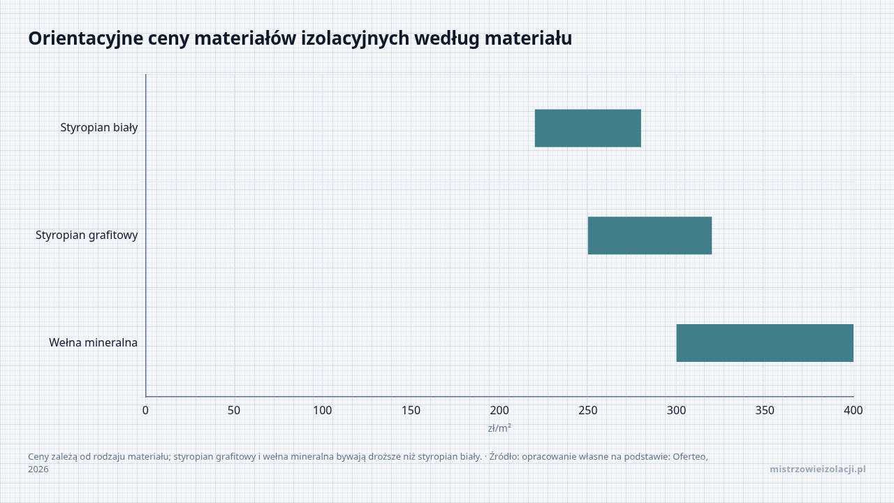 Orientacyjne ceny materiałów izolacyjnych według materiału, dane w jednostce zł/m²