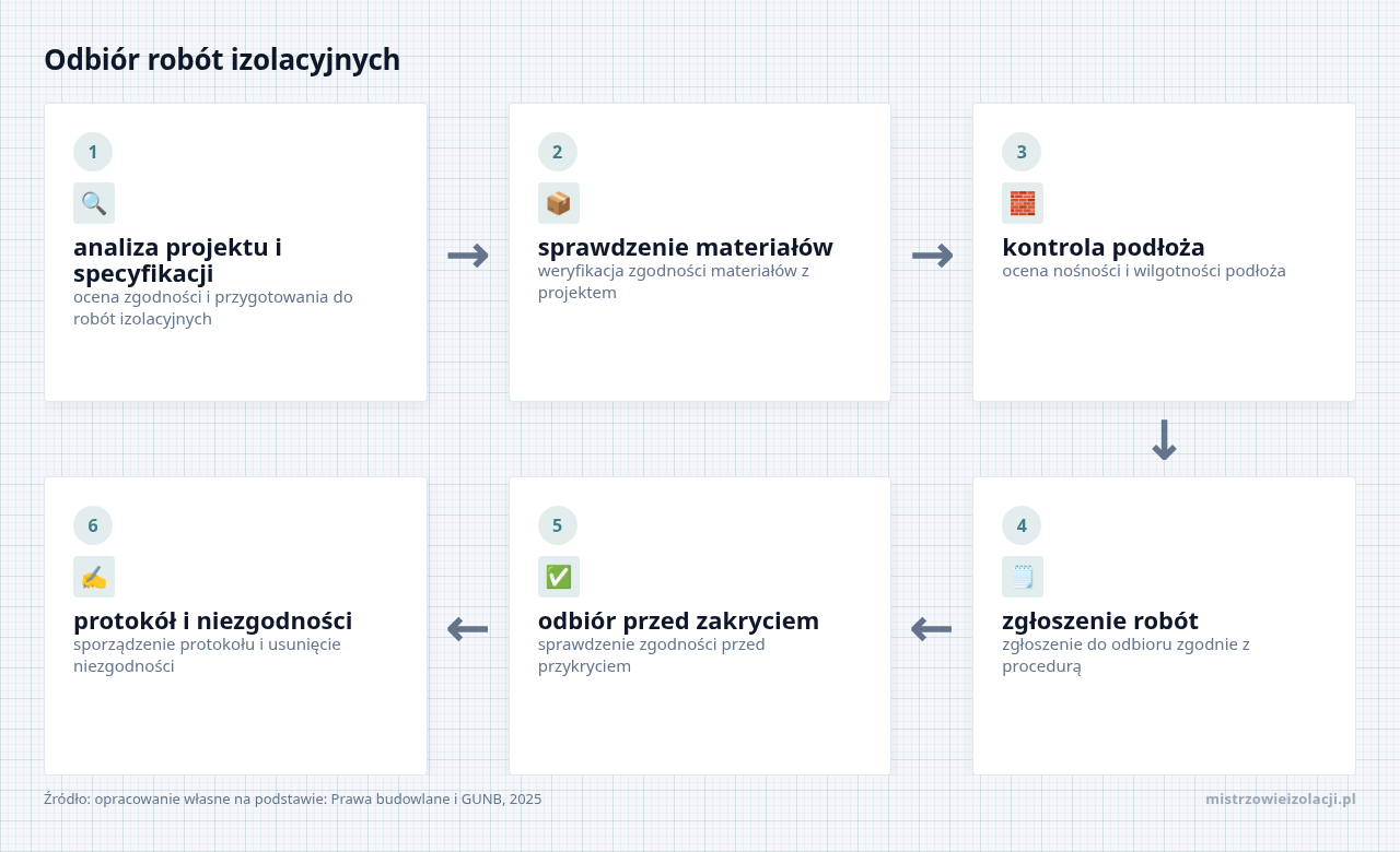 Kolejne kroki: analiza projektu i specyfikacji, sprawdzenie materiałów, kontrola podłoża, zgłoszenie robót, odbiór przed zakryciem, protokół i niezgodności