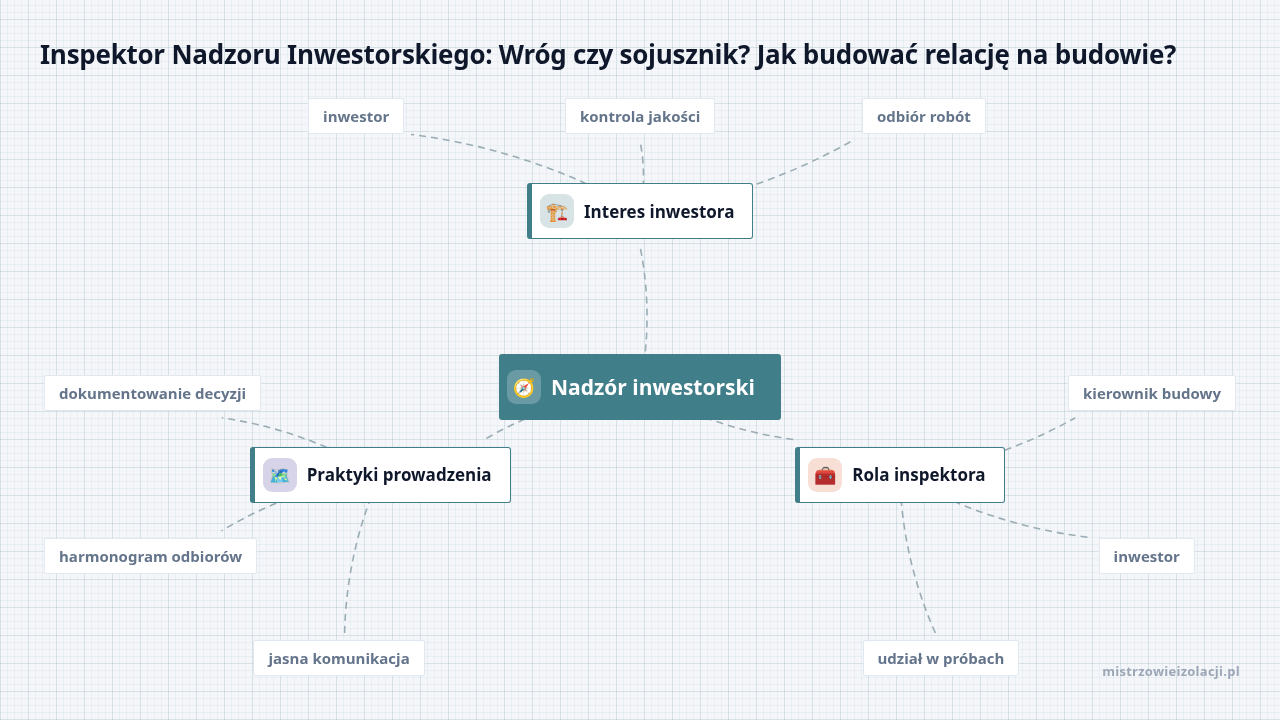 Mapa myśli: Nadzór inwestorski, gałęzie: Interes inwestora, Rola inspektora, Praktyki prowadzenia