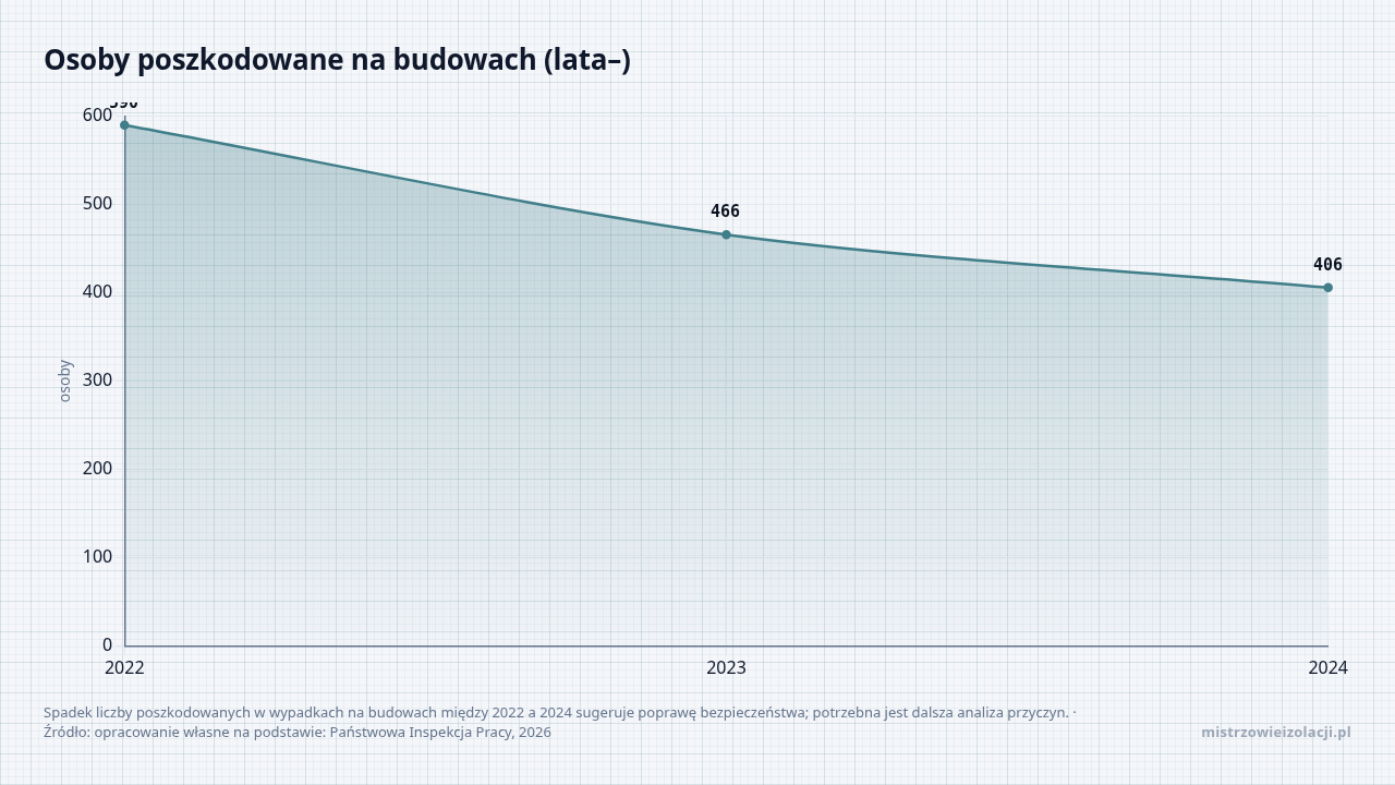 Osoby poszkodowane na budowach (lata–), dane w jednostce osoby