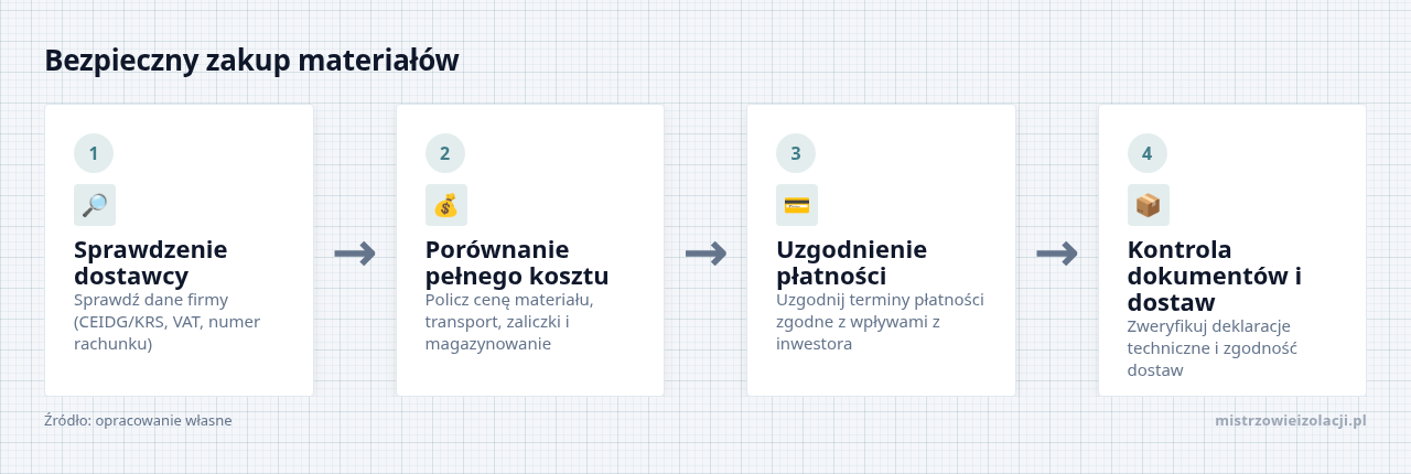 Kolejne kroki: Sprawdzenie dostawcy, Porównanie pełnego kosztu, Uzgodnienie płatności, Kontrola dokumentów i dostaw