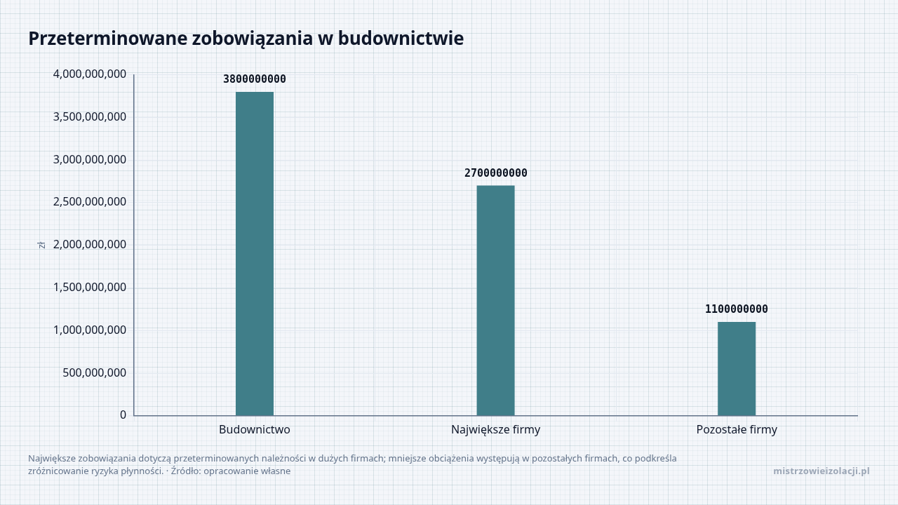 Przeterminowane zobowiązania w budownictwie, dane w jednostce zł