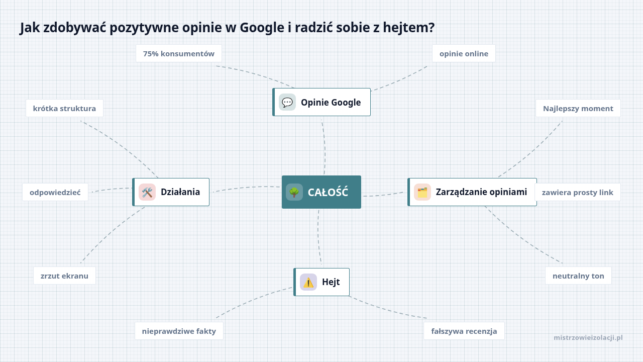 Mapa myśli: CAŁOŚĆ, gałęzie: Opinie Google, Zarządzanie opiniami, Hejt, Działania