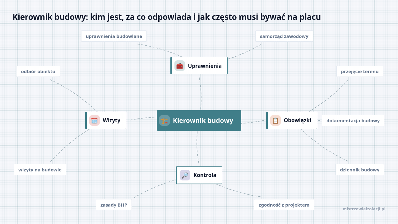 Mapa myśli: Kierownik budowy, gałęzie: Uprawnienia, Obowiązki, Kontrola, Wizyty