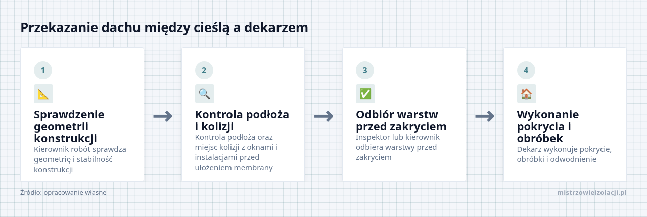 Kolejne kroki: Sprawdzenie geometrii konstrukcji, Kontrola podłoża i kolizji, Odbiór warstw przed zakryciem, Wykonanie pokrycia i obróbek