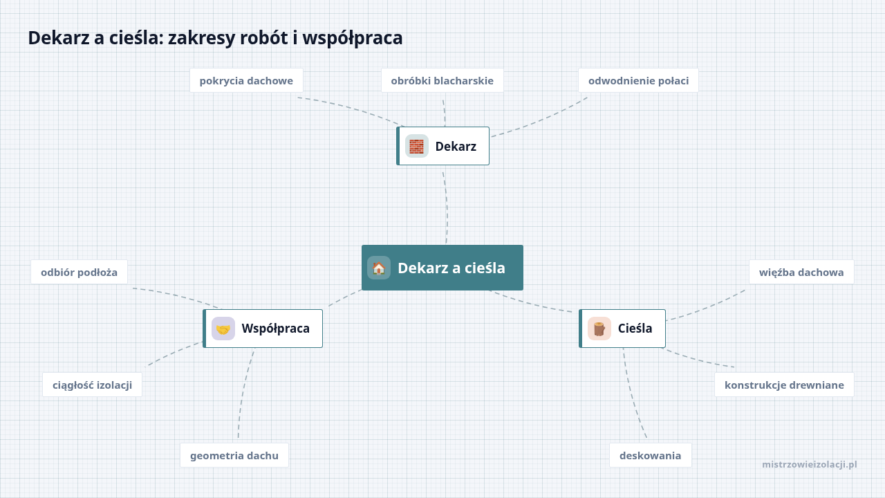 Mapa myśli: Dekarz a cieśla, gałęzie: Dekarz, Cieśla, Współpraca