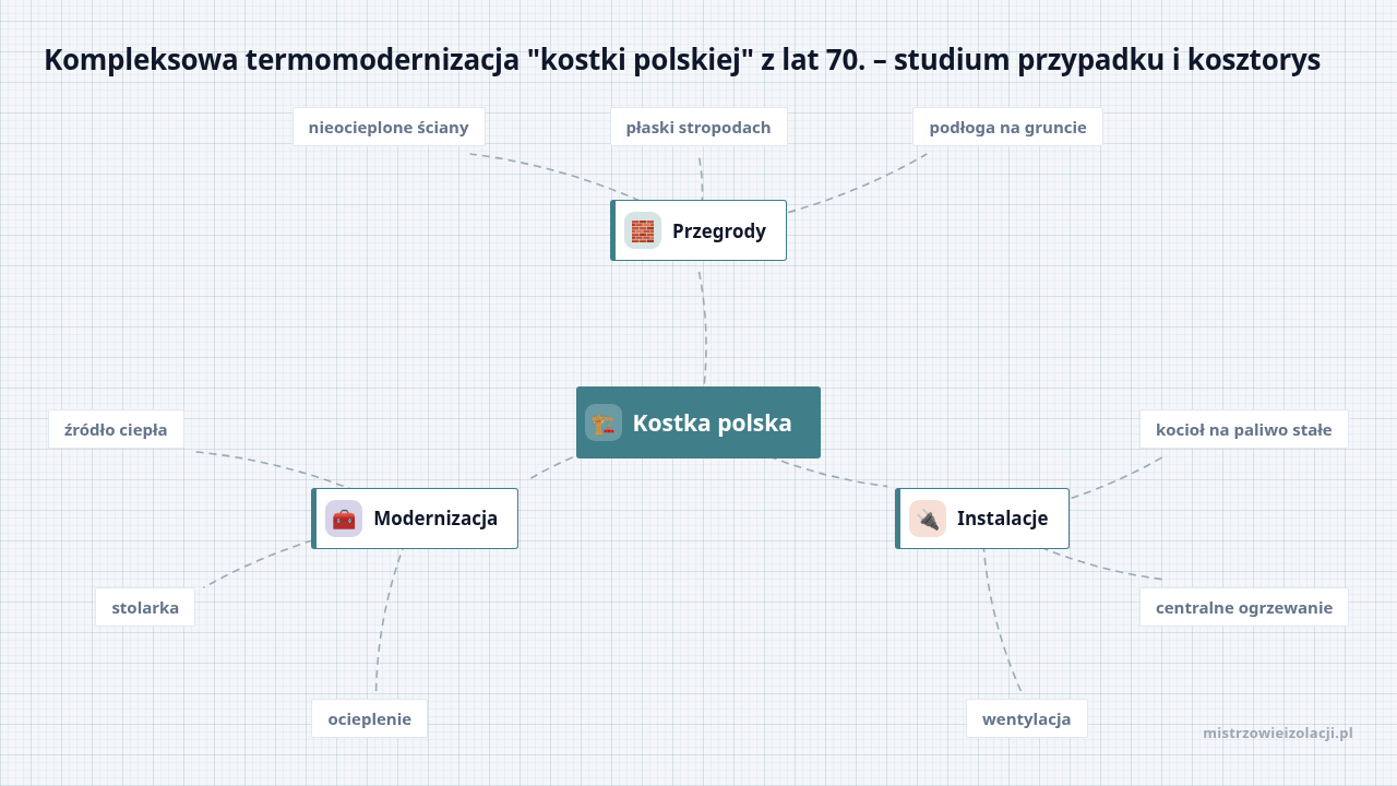 Mapa myśli: Kostka polska, gałęzie: Przegrody, Instalacje, Modernizacja