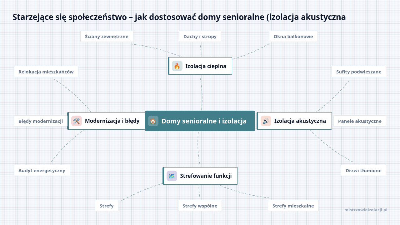 Mapa myśli: Domy senioralne i izolacja, gałęzie: Izolacja cieplna, Izolacja akustyczna, Strefowanie funkcji, Modernizacja i błędy