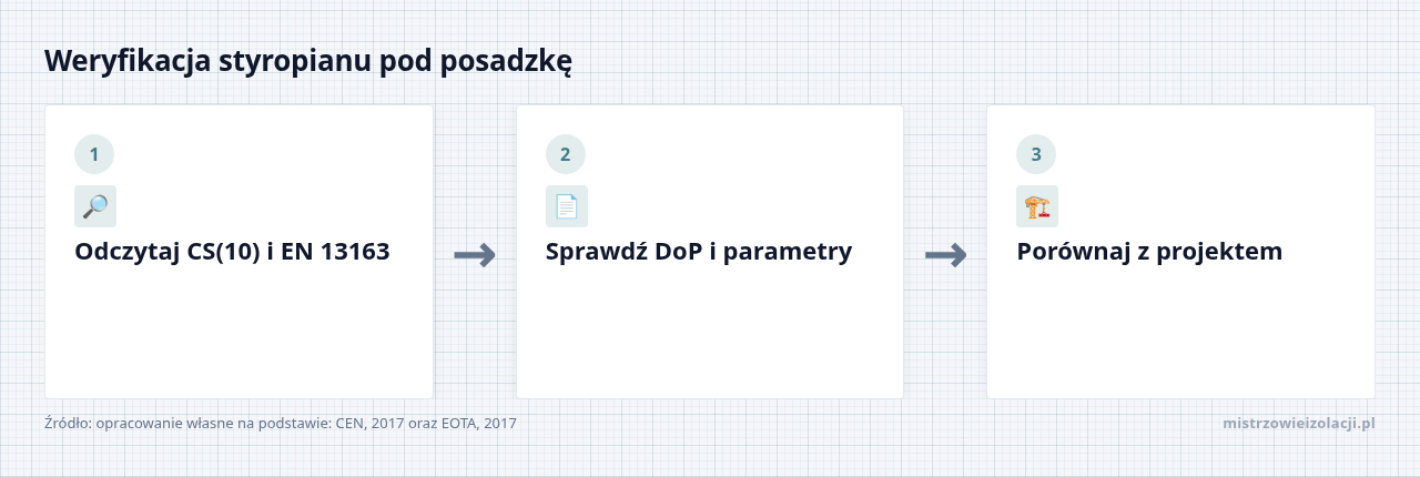 Kolejne kroki: Odczytaj CS(10) i EN 13163, Sprawdź DoP i parametry, Porównaj z projektem
