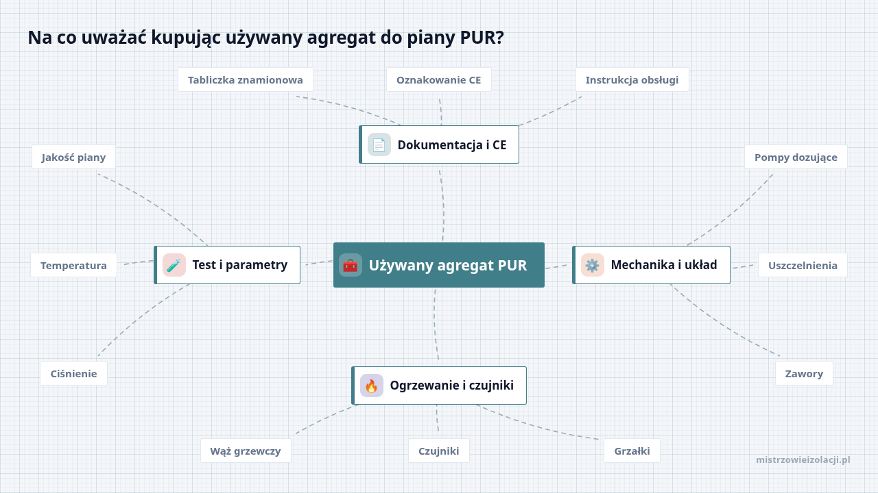Mapa myśli: Używany agregat PUR, gałęzie: Dokumentacja i CE, Mechanika i układ, Ogrzewanie i czujniki, Test i parametry