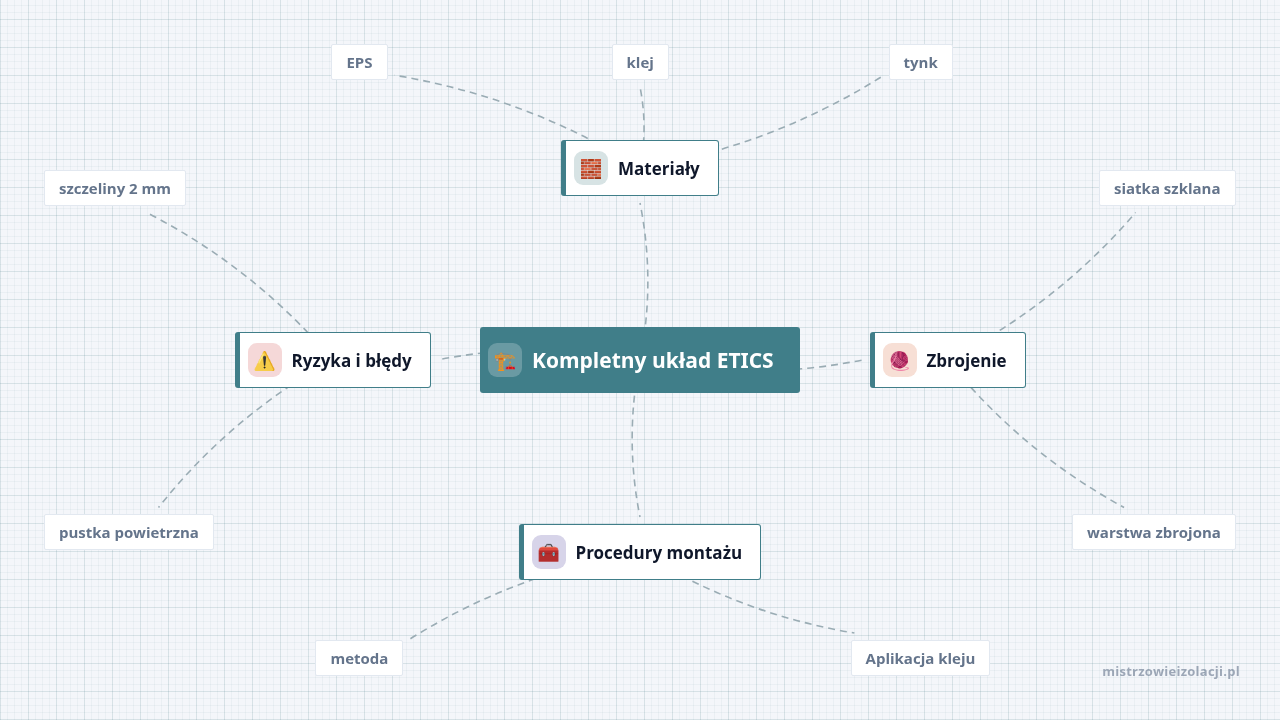 Mapa myśli: Kompletny układ ETICS, gałęzie: Materiały, Zbrojenie, Procedury montażu, Ryzyka i błędy