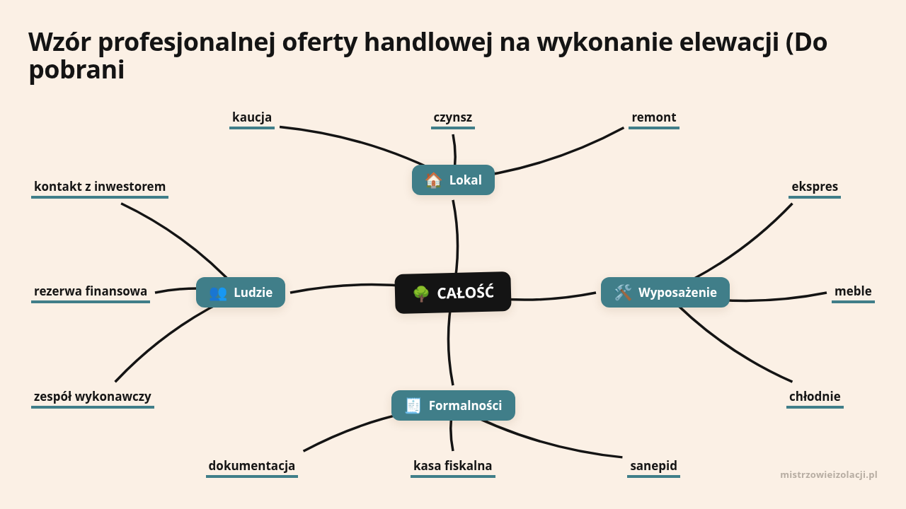 Mapa myśli: CAŁOŚĆ, gałęzie: Lokal, Wyposażenie, Formalności, Ludzie