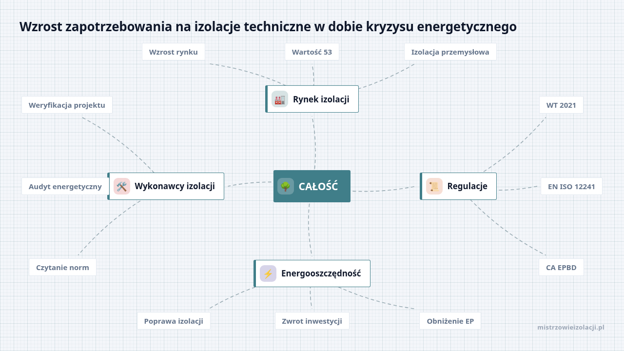 Mapa myśli: CAŁOŚĆ, gałęzie: Rynek izolacji, Regulacje, Energooszczędność, Wykonawcy izolacji